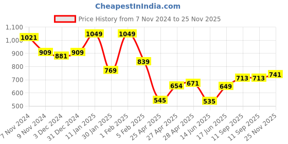 ajio.com indie picks Embroidered Acro Wool Kashmiri Shawl indie picks Price History Graph from 7 Nov 2024 to 25 Nov 2025
