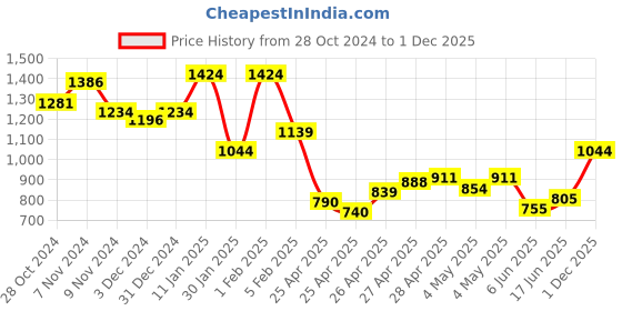 ajio.com indie picks Embroidered Acro Wool Kashmiri Shawl with Tassels indie picks Price History Graph from 28 Oct 2024 to 1 Dec 2025