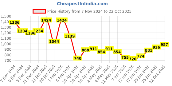 ajio.com indie picks Embroidered Acro Wool Kashmiri Shawl with Tassels indie picks Price History Graph from 7 Nov 2024 to 22 Oct 2025