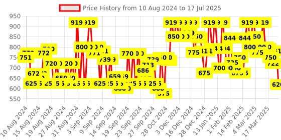 ajio.com mirchi fashion Embroidered Anarkali Kurta mirchi fashion Price History Graph from 10 Aug 2024 to 17 Jul 2025