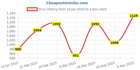 ajio.com nauti nati Embroidered Anarkali Kurta Set nauti nati Price History Graph from 14 Jan 2025 to 4 Nov 2025