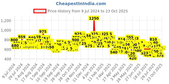 ajio.com stylum Embroidered Anarkali Kurta with Tie-Up stylum Price History Graph from 9 Jul 2024 to 22 Oct 2025