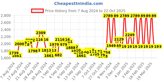 ajio.com vahson Embroidered  Anarkali Kurti vahson Price History Graph from 7 Aug 2024 to 21 Oct 2025