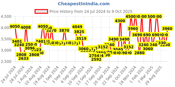 ajio.com fusionic Embroidered & Embellished Top with Skirt Sets fusionic Price History Graph from 24 Jul 2024 to 9 Oct 2025