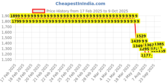 ajio.com u.s. polo assn. Embroidered Ankle-Length Joggers with Drawstrings Waist u.s. polo assn. Price History Graph from 17 Feb 2025 to 9 Oct 2025
