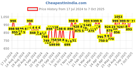 ajio.com studio shringaar Embroidered Back-Open Blouse studio shringaar Price History Graph from 17 Jul 2024 to 7 Oct 2025