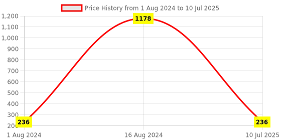 ajio.com hritika Embroidered Back-Open Blouse hritika Price History Graph from 1 Aug 2024 to 10 Jul 2025