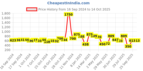 ajio.com kalapati Embroidered Back Open Blouse kalapati Price History Graph from 16 Sep 2024 to 13 Oct 2025
