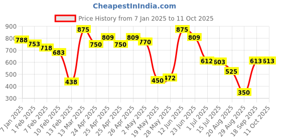 ajio.com kalapati Embroidered Back-Open Blouse kalapati Price History Graph from 7 Jan 2025 to 11 Oct 2025