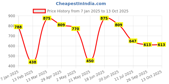 ajio.com kalapati Embroidered Back-Open Blouse kalapati Price History Graph from 7 Jan 2025 to 13 Oct 2025