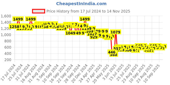 ajio.com the bear house Embroidered Baseball Cap the bear house Price History Graph from 17 Jul 2024 to 14 Nov 2025