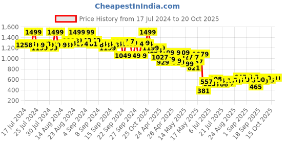 ajio.com the bear house Embroidered Baseball Cap the bear house Price History Graph from 17 Jul 2024 to 20 Oct 2025