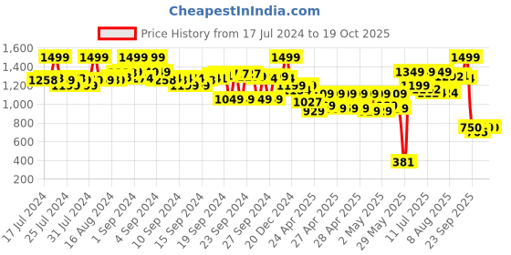 ajio.com the bear house Embroidered Baseball Cap the bear house Price History Graph from 17 Jul 2024 to 19 Oct 2025