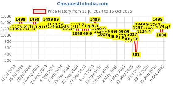 ajio.com the bear house Embroidered Baseball Cap the bear house Price History Graph from 11 Jul 2024 to 16 Oct 2025
