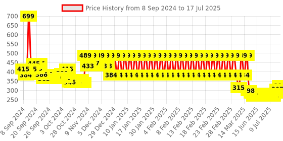 ajio.com mothercare Embroidered Bodysuit with Lace Insert mothercare Price History Graph from 8 Sep 2024 to 17 Jul 2025