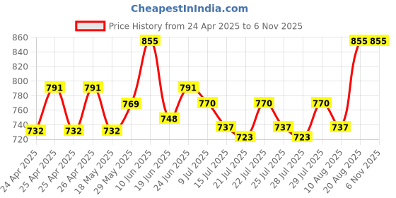 ajio.com rea-lize Embroidered Bootcut Jeans rea-lize Price History Graph from 24 Apr 2025 to 6 Nov 2025