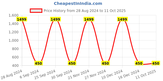 ajio.com project eve Embroidered Button-Down Front Top project eve Price History Graph from 28 Aug 2024 to 10 Oct 2025