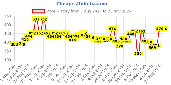 ajio.com nauti nati Embroidered Button-Down Top with Asymmetric Hem nauti nati Price History Graph from 2 Aug 2024 to 21 Nov 2025