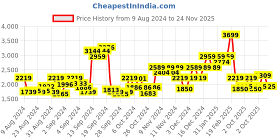 ajio.com gant Embroidered Cap with Adjustable Strap gant Price History Graph from 9 Aug 2024 to 24 Nov 2025