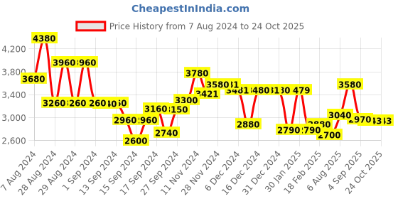 ajio.com Embroidered Cape Cocktail Dress Price History Graph from 7 Aug 2024 to 23 Oct 2025