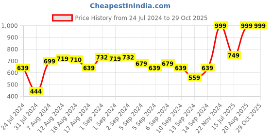 ajio.com marks & spencer Embroidered Car Pure Cotton T-Shirt marks & spencer Price History Graph from 24 Jul 2024 to 29 Oct 2025