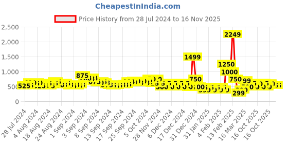 ajio.com acai Embroidered Chunky Heeled Sandals acai Price History Graph from 28 Jul 2024 to 16 Nov 2025
