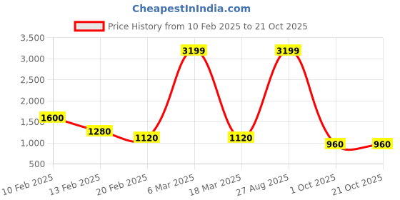 ajio.com ira soleil Embroidered Cold-Shoulder Crop Top ira soleil Price History Graph from 10 Feb 2025 to 21 Oct 2025