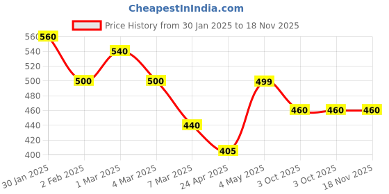 ajio.com fabinaliv Embroidered Cotton Bath Towel fabinaliv Price History Graph from 30 Jan 2025 to 17 Nov 2025