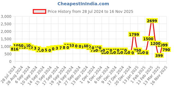 ajio.com indie picks Embroidered Cotton Dobby A-Line Kurta with Frill indie picks Price History Graph from 28 Jul 2024 to 16 Nov 2025