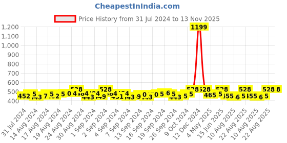 ajio.com banjara india Embroidered Cotton Dupatta banjara india Price History Graph from 31 Jul 2024 to 13 Nov 2025