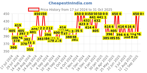 ajio.com a r silk dupatta hub Embroidered Cotton Dupatta with Tassels a r silk dupatta hub Price History Graph from 17 Jul 2024 to 31 Oct 2025