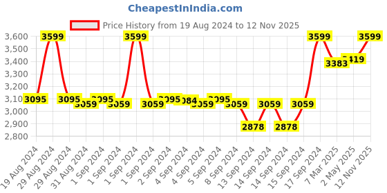 ajio.com fabindia Embroidered Cotton Silk Dupatta fabindia Price History Graph from 19 Aug 2024 to 12 Nov 2025