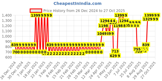 ajio.com mila baby Embroidered Cotton Towel mila baby Price History Graph from 26 Dec 2024 to 27 Oct 2025