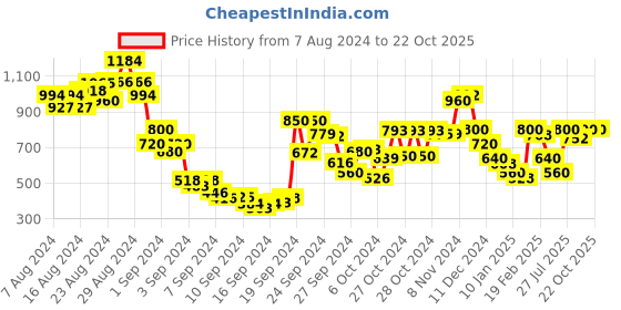 ajio.com indya Embroidered Crop Top indya Price History Graph from 7 Aug 2024 to 22 Oct 2025