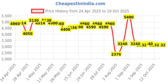 ajio.com ritu kumar Embroidered Cushion 17" x 17" ritu kumar Price History Graph from 24 Apr 2025 to 17 Oct 2025
