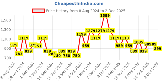 ajio.com pure home and living Embroidered Cushion Cover 16" x 16" pure home and living Price History Graph from 8 Aug 2024 to 2 Dec 2025