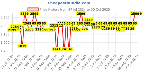 ajio.com chann studio Embroidered Cushion Cover 18" x 18" chann studio Price History Graph from 27 Jul 2024 to 30 Oct 2025