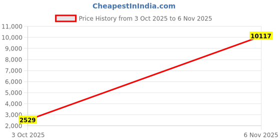 ajio.com indie picks Embroidered Cutwork Soft Silk Traditional Saree indie picks Price History Graph from 3 Oct 2025 to 6 Nov 2025