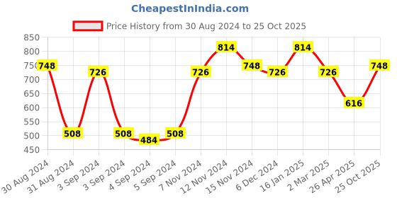 ajio.com the conversion Embroidered Door Curtain the conversion Price History Graph from 30 Aug 2024 to 25 Oct 2025
