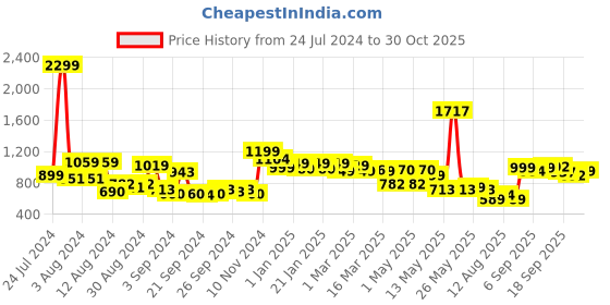 ajio.com urban space Embroidered Door Curtain with Tassels urban space Price History Graph from 24 Jul 2024 to 30 Oct 2025