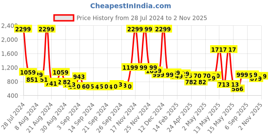 ajio.com urban space Embroidered Door Curtain with Tassels urban space Price History Graph from 28 Jul 2024 to 2 Nov 2025