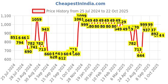 ajio.com urban space Embroidered Door Curtain with Tassels urban space Price History Graph from 25 Jul 2024 to 21 Oct 2025