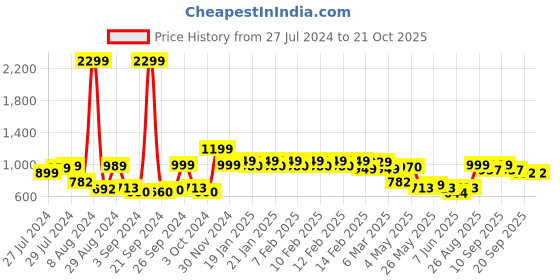 ajio.com urban space Embroidered Door Curtain with Tassels urban space Price History Graph from 27 Jul 2024 to 20 Oct 2025