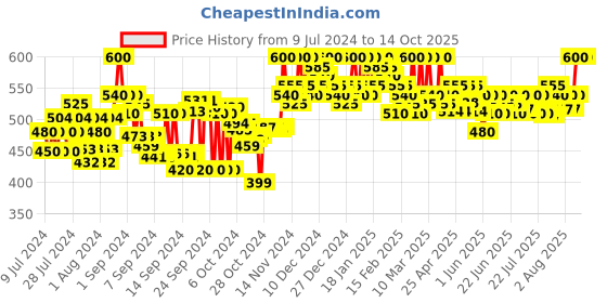 ajio.com clora creation Embroidered Dupatta with Cut-Work Border clora creation Price History Graph from 9 Jul 2024 to 14 Oct 2025