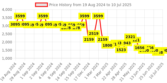 ajio.com fabindia Embroidered Dupatta with Interlock Hem fabindia Price History Graph from 19 Aug 2024 to 10 Jul 2025
