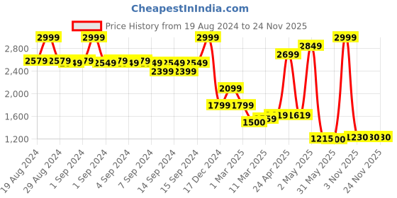 ajio.com fabindia Embroidered Dupatta with Interlock Hem fabindia Price History Graph from 19 Aug 2024 to 24 Nov 2025