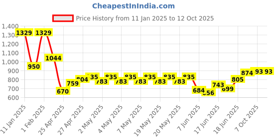 ajio.com indie picks Embroidered Dupatta with Lace Border indie picks Price History Graph from 11 Jan 2025 to 10 Oct 2025