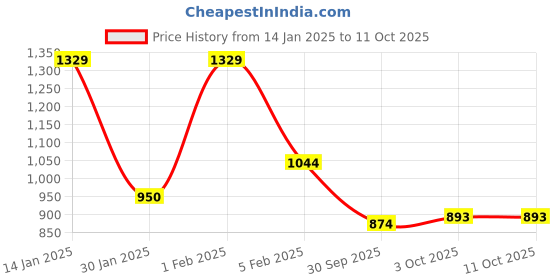 ajio.com indie picks Embroidered Dupatta with Lace Border indie picks Price History Graph from 14 Jan 2025 to 10 Oct 2025