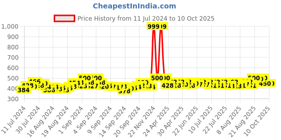 ajio.com neel art Embroidered Dupatta with Scalloped Border neel art Price History Graph from 11 Jul 2024 to 10 Oct 2025
