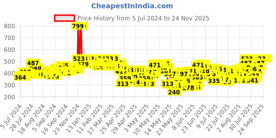 ajio.com fab window Embroidered Dupatta with Scalloped Hem fab window Price History Graph from 5 Jul 2024 to 24 Nov 2025